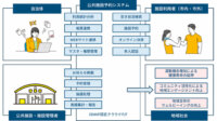 ウイングアーク１ｓｔとスマートバリュー、自治体向け公共施設予約システムを提供開始