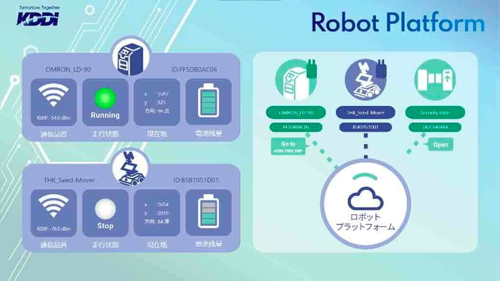 KDDIとKDDI総合研究所、多様なロボットの一元管理が可能なプラットフォームの実証を開始