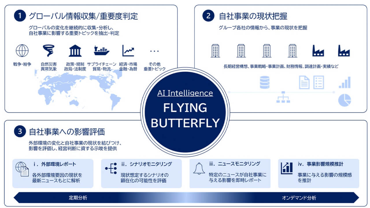 キリンと三菱総合研究所、事業影響を先読みするAIインテリジェンス「FLYING BUTTERFLY」を開発