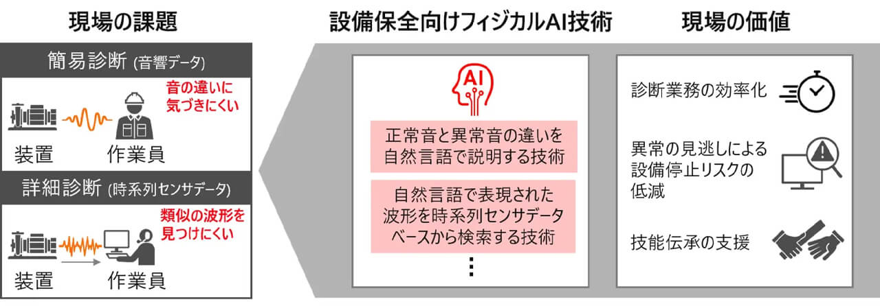 日立製作所、設備保全の診断業務を効率化するフィジカルAI技術を開発