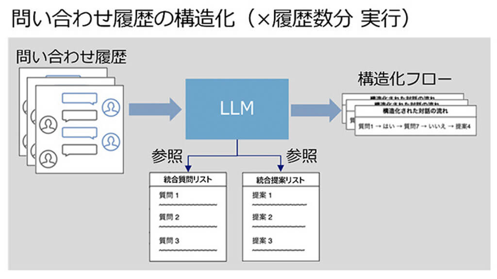 NTT、熟練者のノウハウを見える化し問い合わせ対応の判断プロセスを高精度で抽出可能に