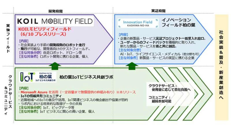 三井不動産、スマートシティの共同検証を行う「柏の葉IoTビジネス共創ラボ」にMicrosoft Azure無償提供開始