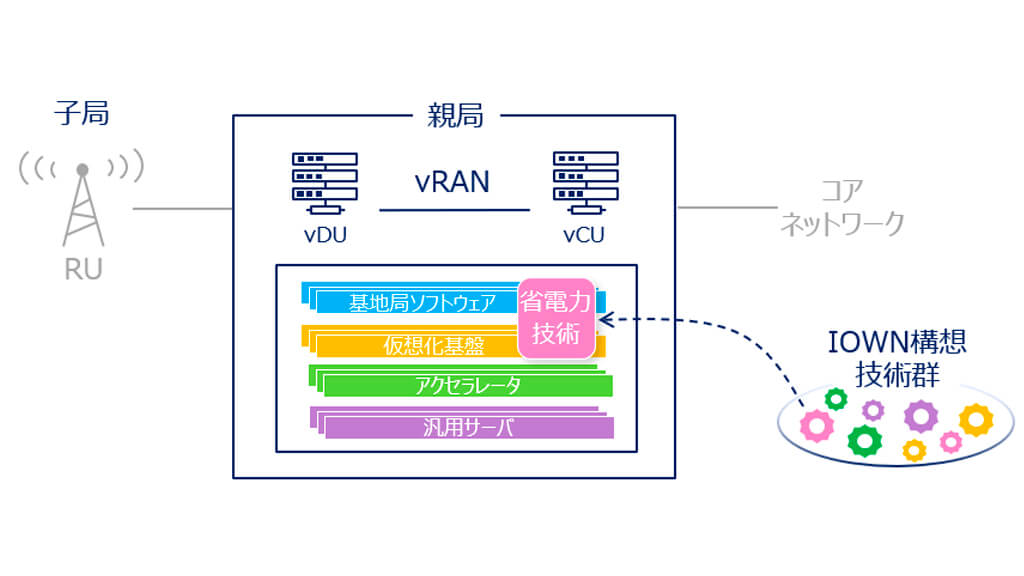 NTT、5G仮想化無線基地局の低消費電力化を実現し従来比最大46％削減を実証