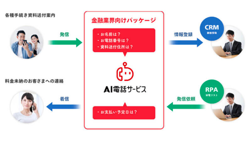 ドコモとNTTデータ、自動応答ソリューション「AI電話サービスに」金融業界向けパッケージを追加