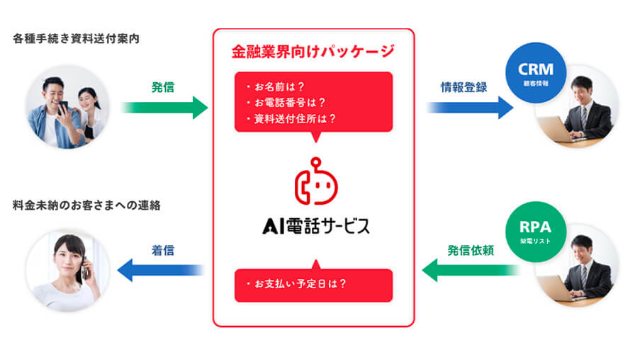 ドコモとNTTデータ、自動応答ソリューション「AI電話サービスに」金融業界向けパッケージを追加