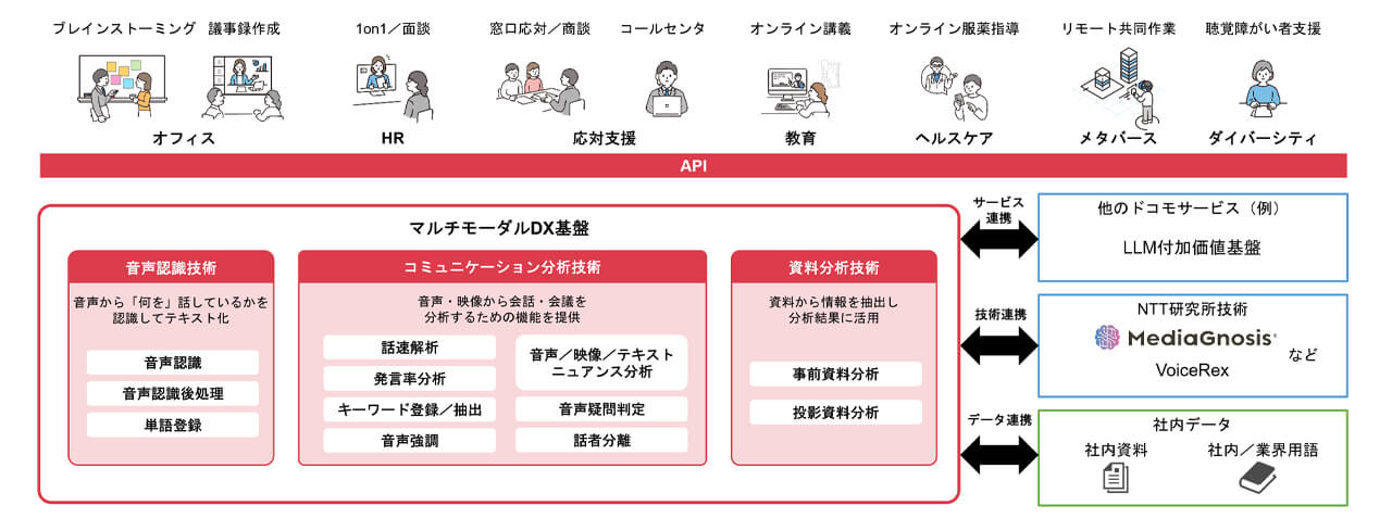 NTTドコモ、場の空気や資料を理解した上で自律支援するAIエージェント実現へ向け「マルチモーダルDX基盤」を開発