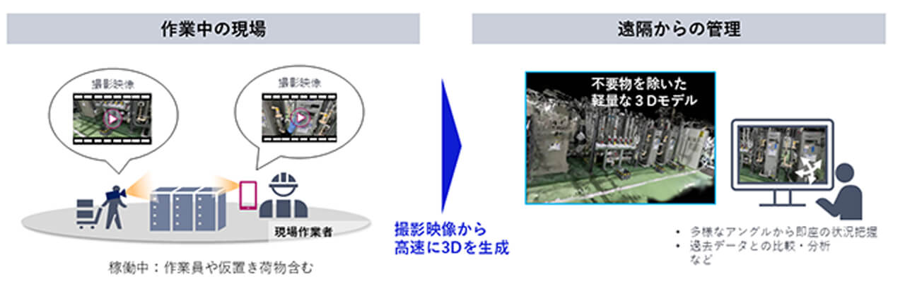 NEC、汎用カメラ映像のみから不要被写体を自動除去し高精細3Dモデルを高速生成するAI技術を開発