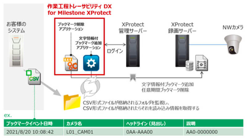 キヤノンMJ、映像を活用して製品トラブル発生原因を究明する「作業工程トレーサビリティ DX for Milestone XProtect」を開始