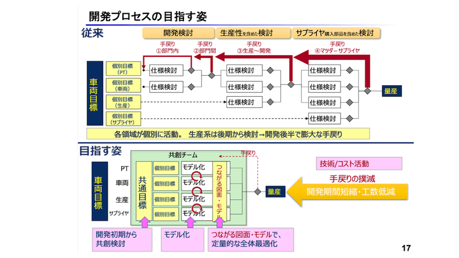 マツダは、各部門やサプライヤをモデルで繋ぐことで全体最適化し、手戻りや工数の低減を目指す。