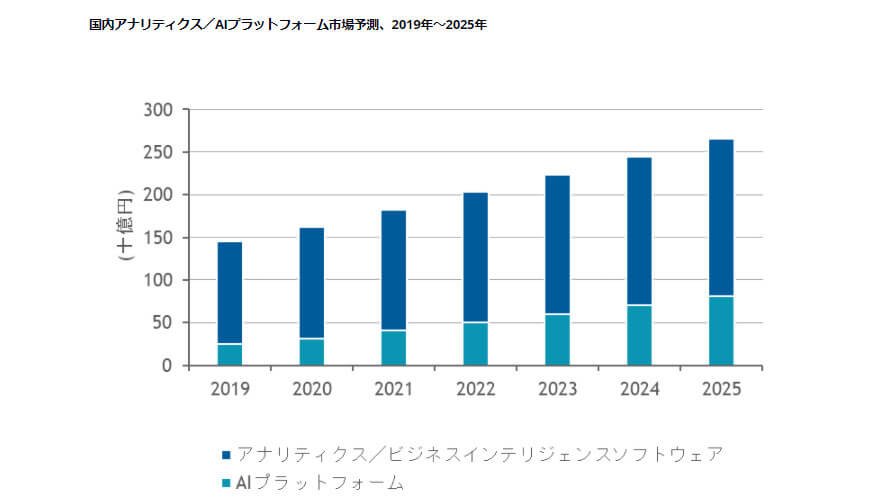 IDC、2020年の国内アナリティクス／AIプラットフォーム市場は前年比成長率12.1%増と推定