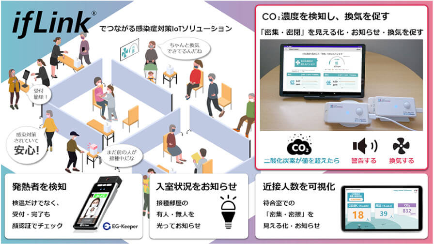 東芝デジタルソリューションズなど、共創型IoTプラットフォーム「ifLink」を活用したCO₂濃度モニタリングサービスを販売開始