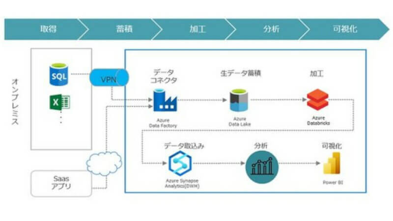 日商エレ、Microsoft Azureを利用してデータ分析・可視化を支援する「データ活用支援サービス」を提供開始