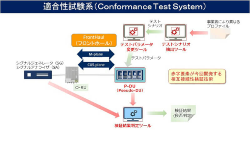 NECと富士通、ポスト5Gに向けた基地局装置間の相互接続性検証技術の開発を英国と米国のラボで開始