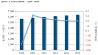 IDC、国内ITサービス市場は2021年以降はプラス成長に回帰し2025年には6兆4,048億円になると予測