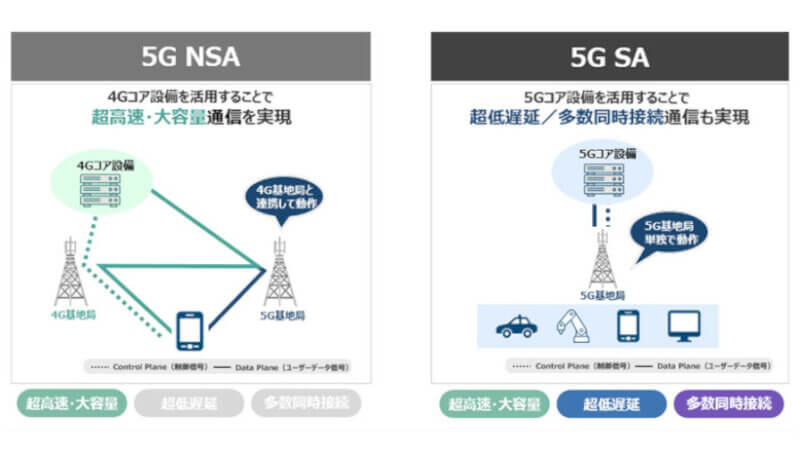 ソフトバンク、スタンドアローン方式の5G商用サービスを提供開始