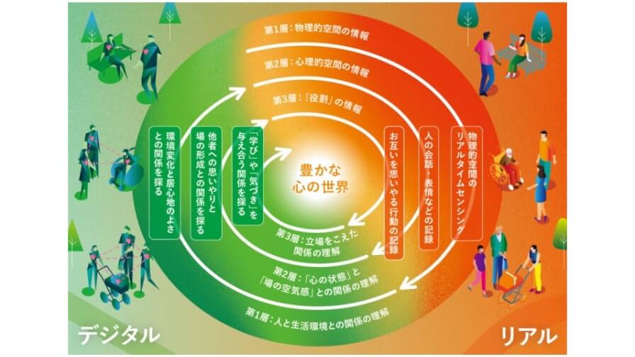 大阪大学とNECによる「NEC Beyond 5G協働研究所」、確率的デジタルツインの社会実装に向けたリビングラボを設立