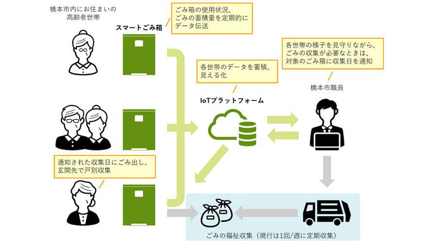 パナソニック、高齢化社会に対応した廃棄物処理システム構築の取り組みを和歌山県で開始