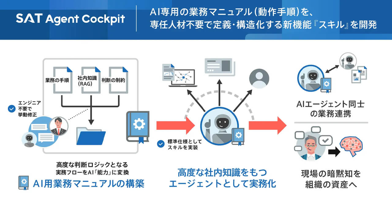 ストックマーク、自律型AI運用プラットフォームに対話で「AI用業務マニュアル」を半自動生成する新機能を追加