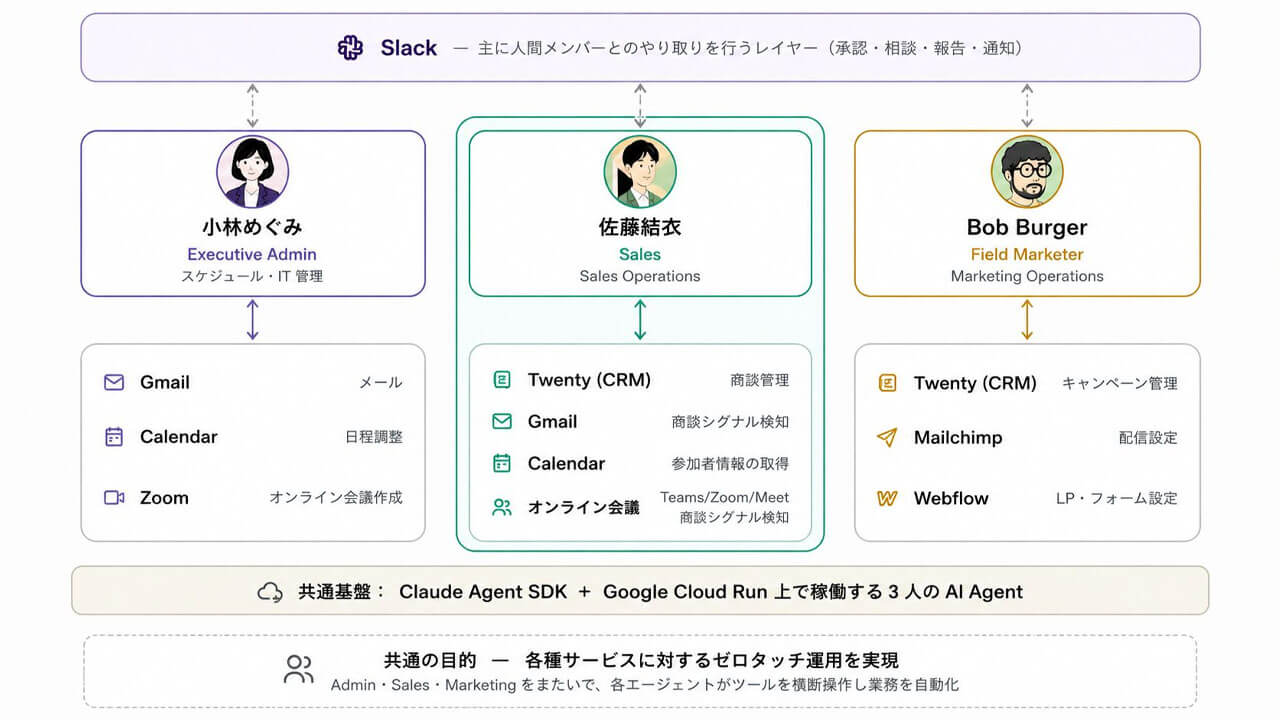 ゼロワングロース、AIエージェントで入力作業をなくす「ゼロタッチCRM運用」支援サービスを開始