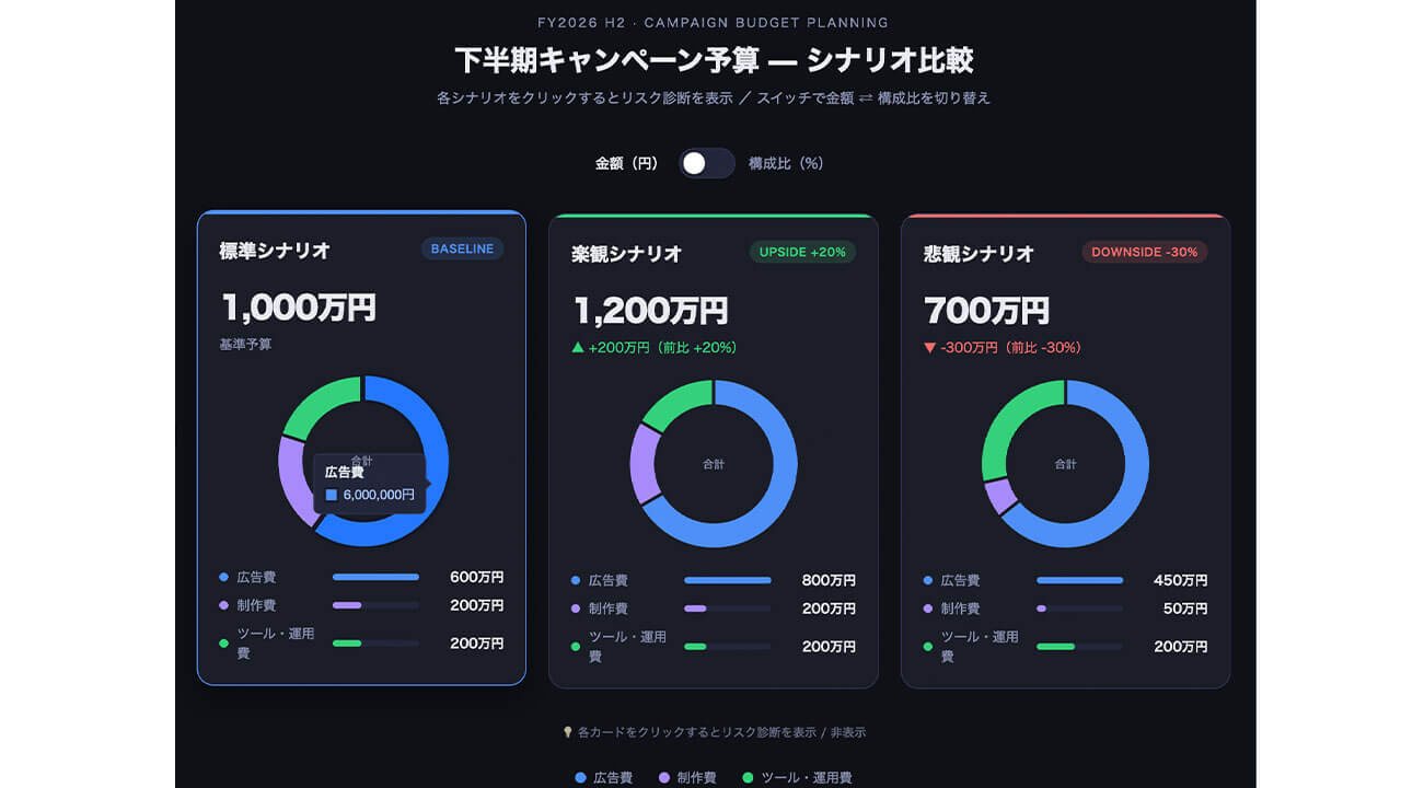 AIが予算のリスク診断と目標からの逆算を代行する、Claudeの「カスタムビジュアル」機能を検証