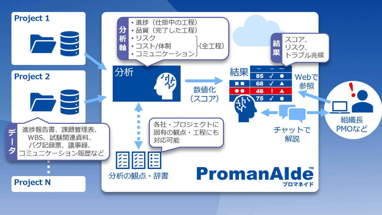 NTTテクノクロス、熟練PMの判断観点を再現したAIプロジェクト分析ソリューション「PromanAIde」を提供開始