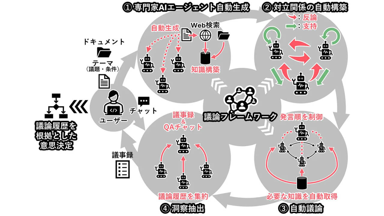 三菱電機、AI同士の「対立議論」で最適解を導くマルチAIエージェント技術を開発
