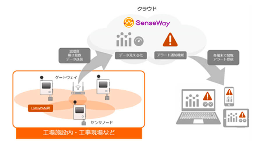 センスウェイ、LoRaWAN対応WBGTセンサを活用した熱中症対策ソリューションを提供開始