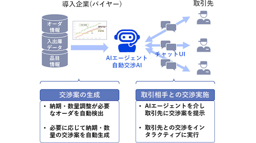 NECが調達交渉を自動化するAIエージェントサービスを提供開始、合意率95％を達成