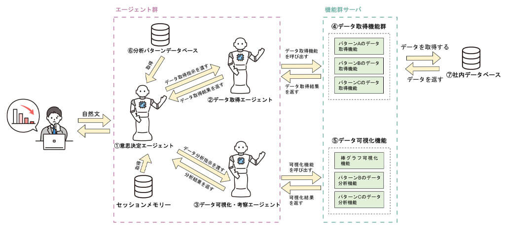 NTTドコモ、専門知識不要でデータ分析を完結させる「マルチAIエージェント」を開発