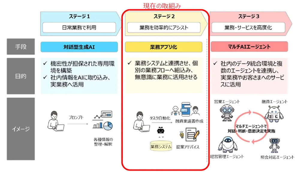 ひろぎんHD、生成AIで広島銀行の融資稟議書作成を効率化し年間5,200時間削減へ