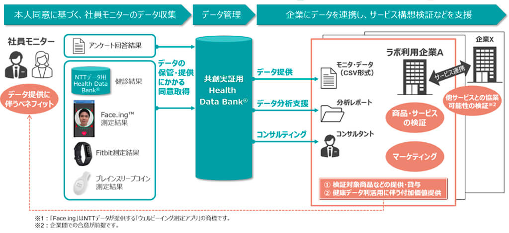 NTTデータ、600名の健康データを活用して商品・サービスを検証できる「共創実証ラボ」を開設