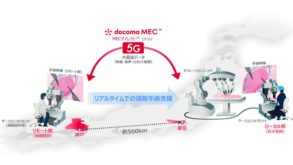 NTTドコモ・メディカロイド、商用5G SAを活用し東京神戸間での遠隔ロボット手術実証に成功