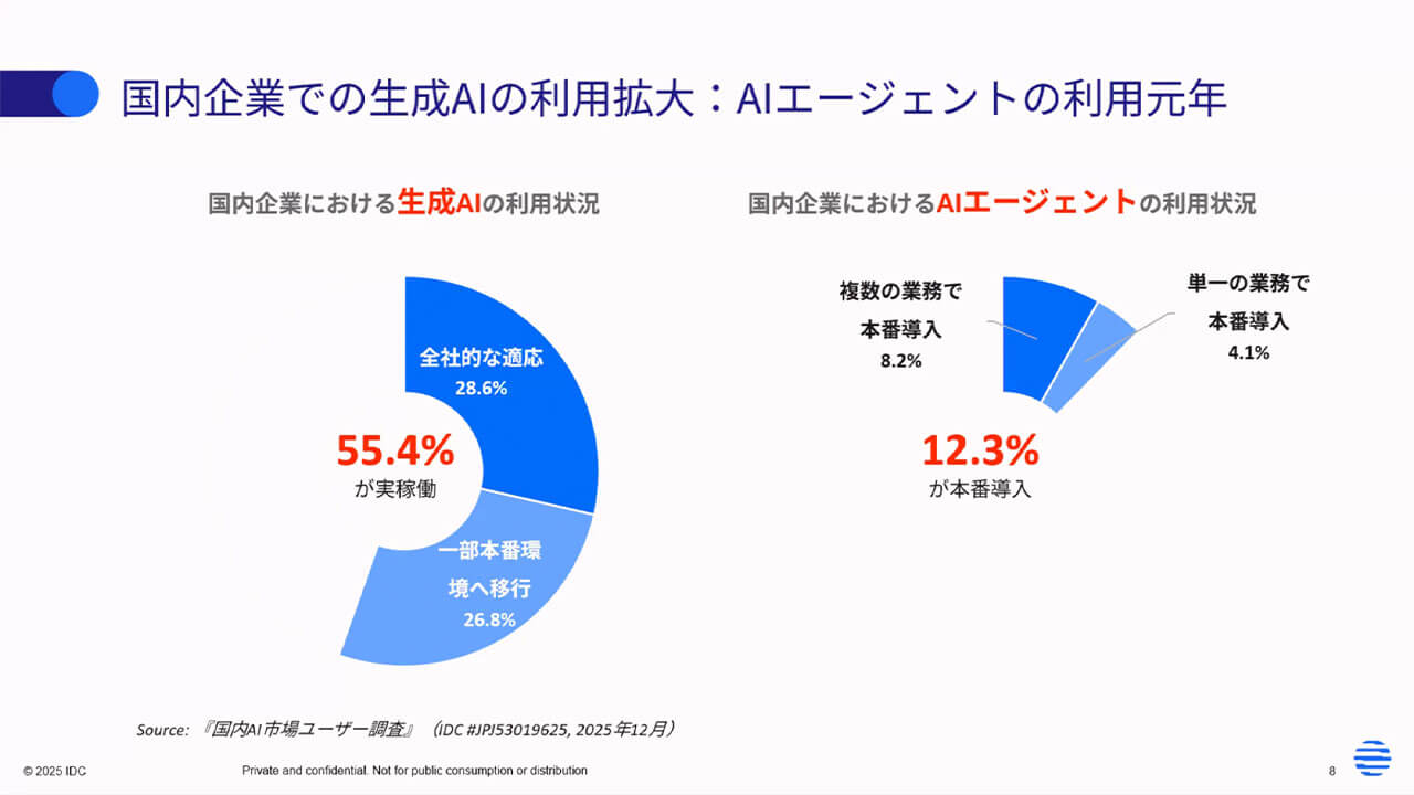 IDCがAIエージェント実運用に向けた予測を発表、「プロジェクトの65%が失敗する」背景にあるデータとKPIの課題とは