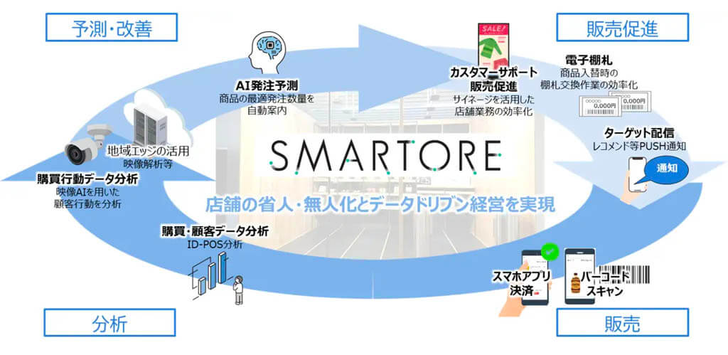 テルウェル東日本、「店舗向けスマート化ソリューション」を軸としたスマートストア事業を開始