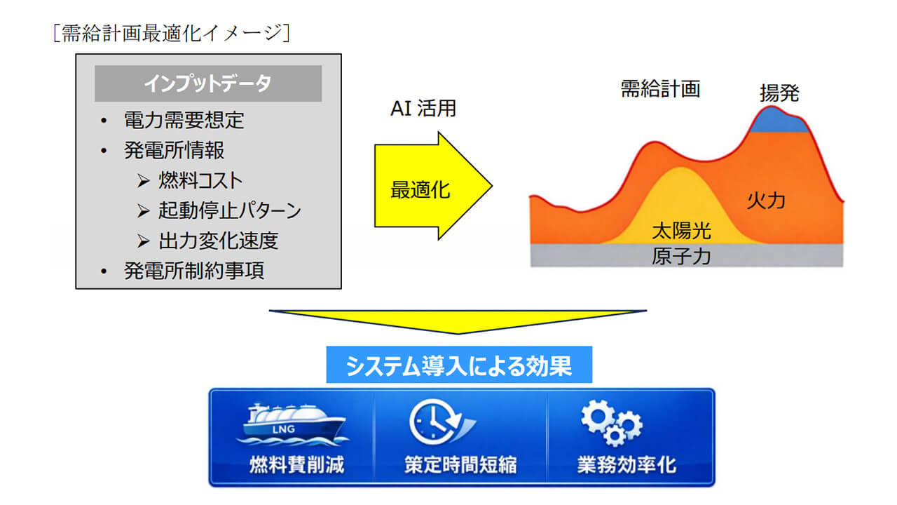 九州電力とグリッド、AIを活用した「需給計画最適化システム」を本格運用を開始