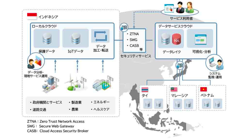 村田製作所とIIJ、東南アジアでのIoTデータビジネスを支援するプラットフォーム開発で協業