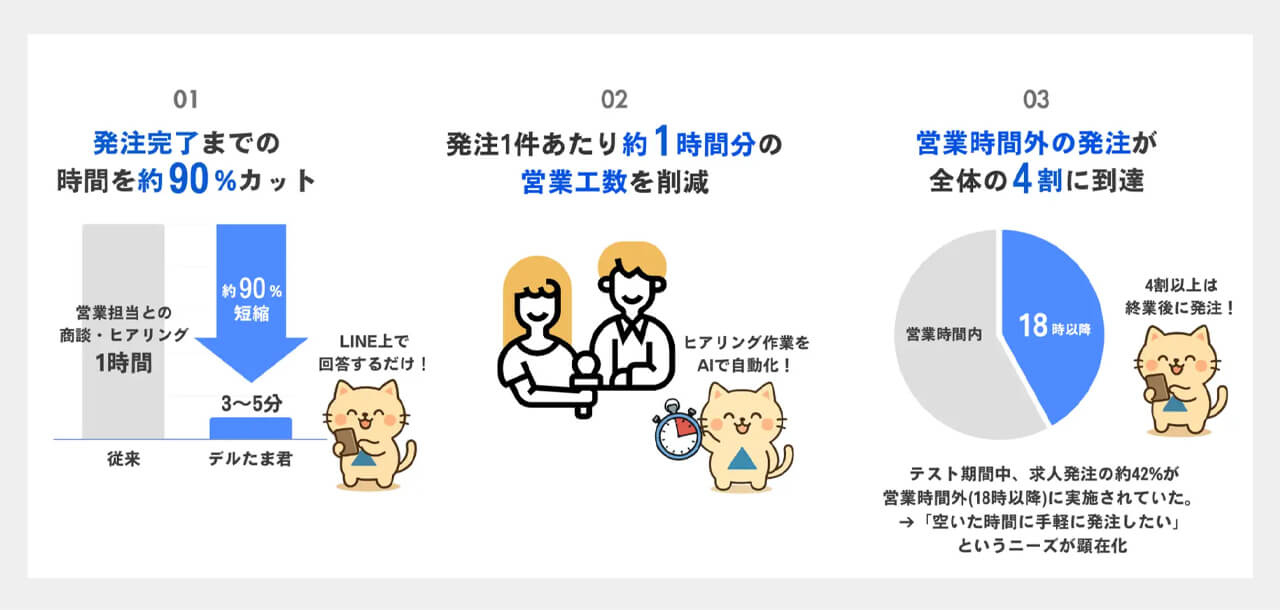 EdgeXとデルタマーケティング、LINEで完結する求人発注AIエージェント「デルたま君」を共同開発