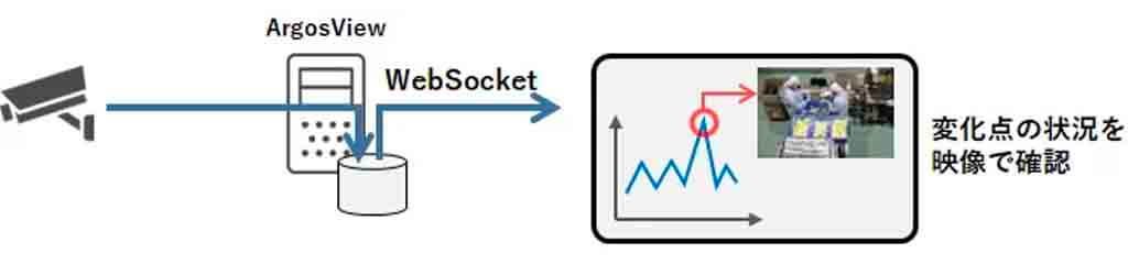 パナソニックNETS、映像監視システム「ArgosView」とウイングアーク１ｓｔのBIダッシュボードを連携