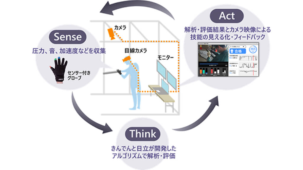 きんでんと日立、77kV送電ケーブルジョインターを育成する技能訓練支援ソリューションの試行運用を開始