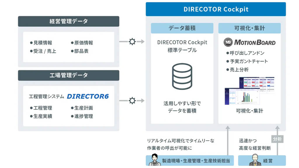 ウイングアーク１ｓｔとシムトップス、受注製造現場のデータと経営指標をつなげる生産マネジメント基盤を提供
