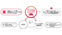 NTT Com、建設・不動産業界の有識者と協働し「スマートシティ デジタル実装コミュニティ」を発足