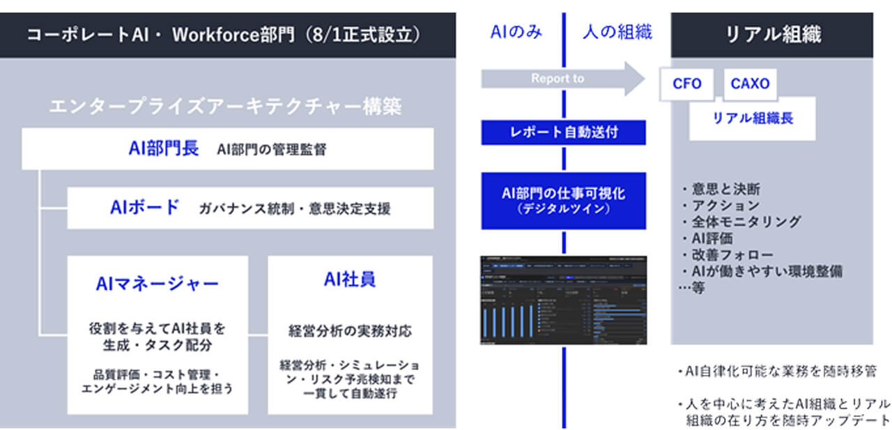 NEC、人と共創するAI自律型組織を新設し役員会議向け経営分析の時間を7分の1に短縮