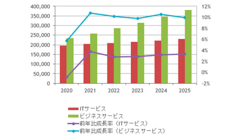 IDC、2020年～2025年の国内デジタルマーケティング関連サービス市場の年間平均成長率は7.2％と予測