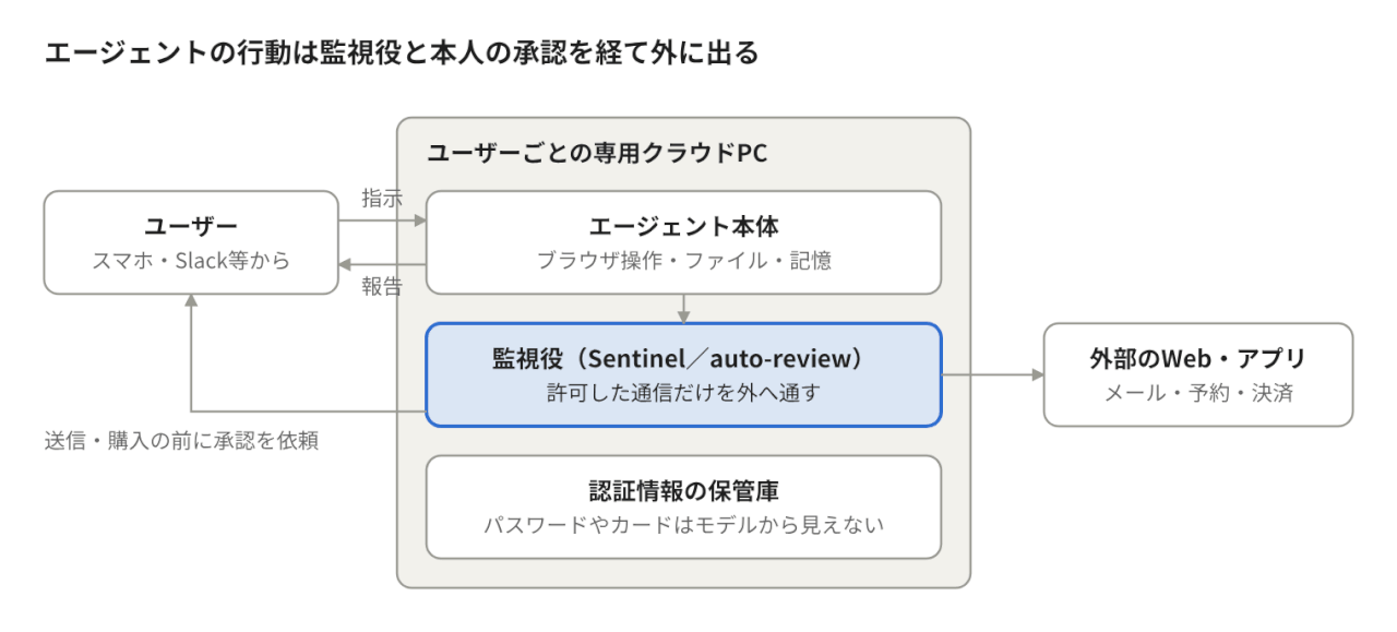 「24時間働くAI分身」に何を任せるか?Muse・dotsに見るパーソナルエージェントの構造と論点
