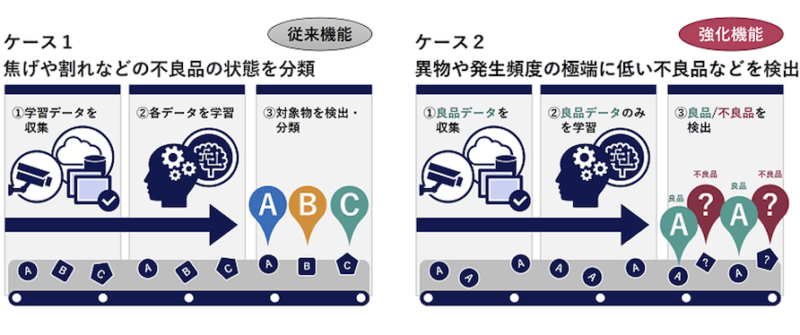 従来の製品と今回強化した製品を比較した図である。