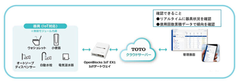 ぷらっとホームのIoTゲートウェイ「OpenBlocks IoT EX1」が、「TOTO パブリックレストルーム設備管理サポートシステム」に採用