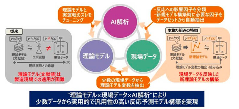 DICと日立、樹脂製造におけるバリューチェーン全体の最適化を図る次世代プラント実現に向け本格的な協創開始