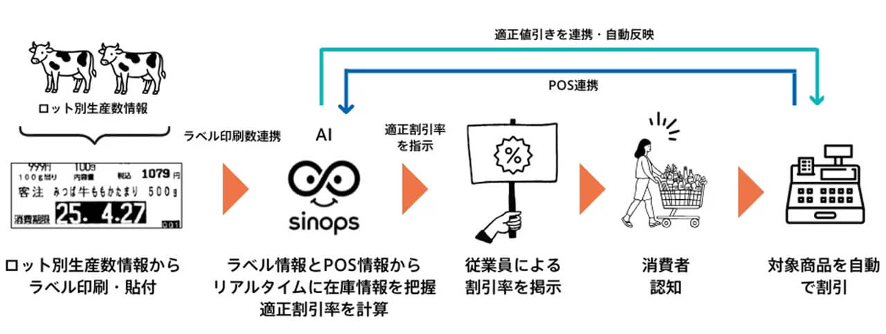ロッキー、シノプスのAIを用いた食品ロス削減の実証実験で年間約1.4億円の改善効果を試算