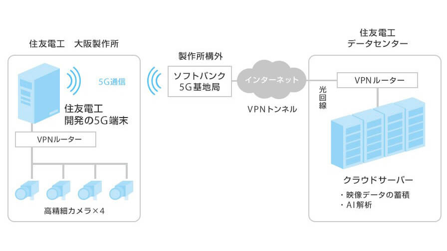 住友電工とソフトバンク、5GとAIを活用した映像伝送・解析の実証実験で工場の自動化・効率化を確認