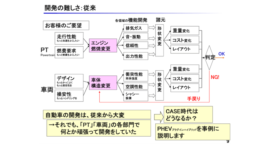 ガソリン車の設計・開発から成否の判定までの工程を示している。